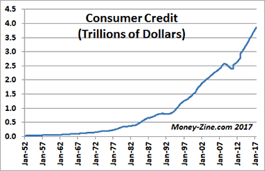 Image result for increase in total credit chart