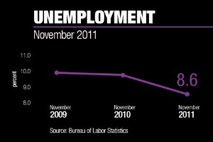 Unemployment Rate Drops To 8.6 Percent In November