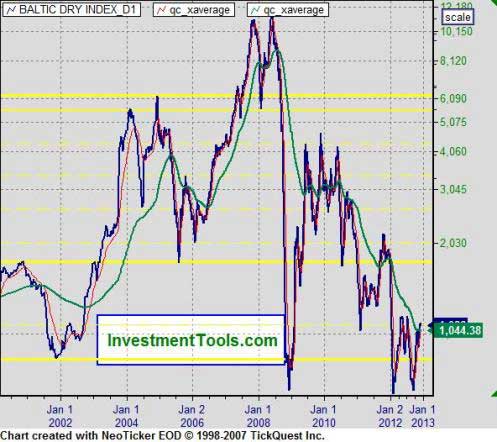 Baltic Dry Index D1