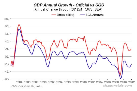 GDP Annual Growth