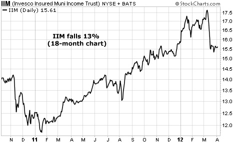 IIM Falls 13%