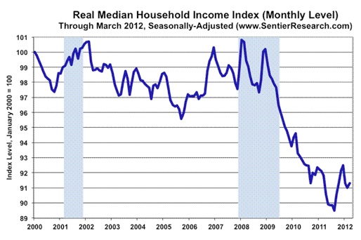 Real Median Household Income Index