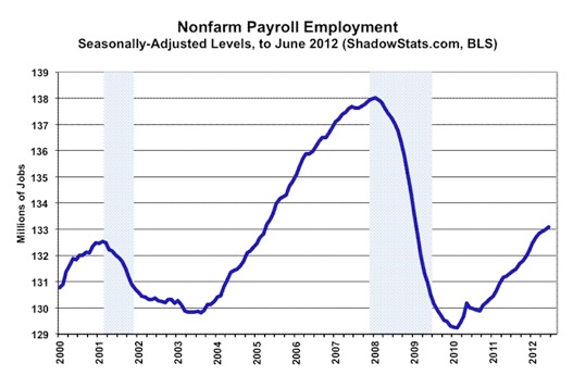 GNon-Farm Payroll Employment