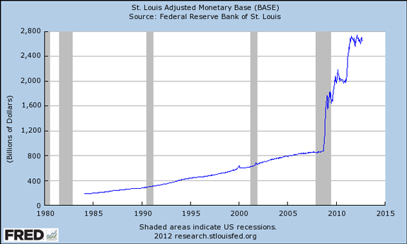Graph of St. Louis Adjusted Monetary Base