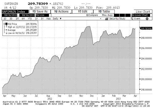 S&P Municipal Bond Market